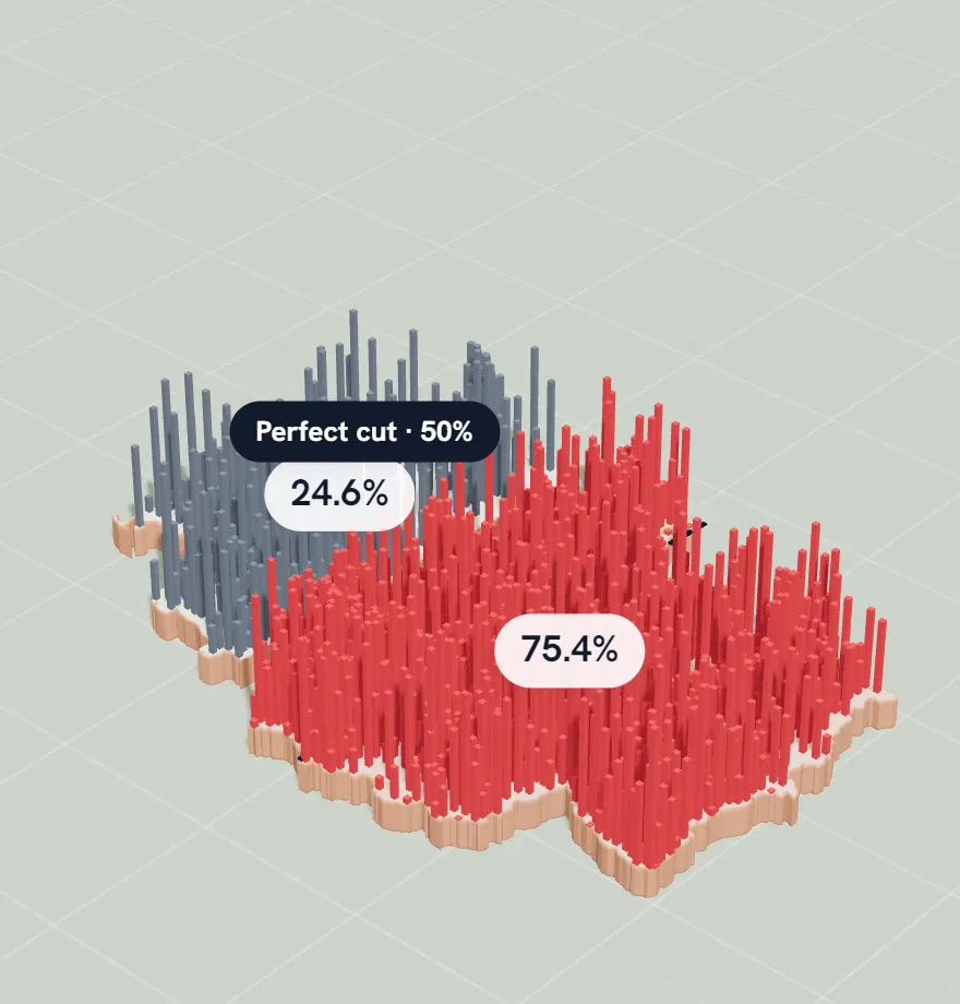 Germany in Slice after a cut: the country split in two, its population rising in columns, with each side's share labelled.
